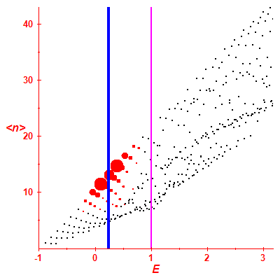 Peres lattice <N>
